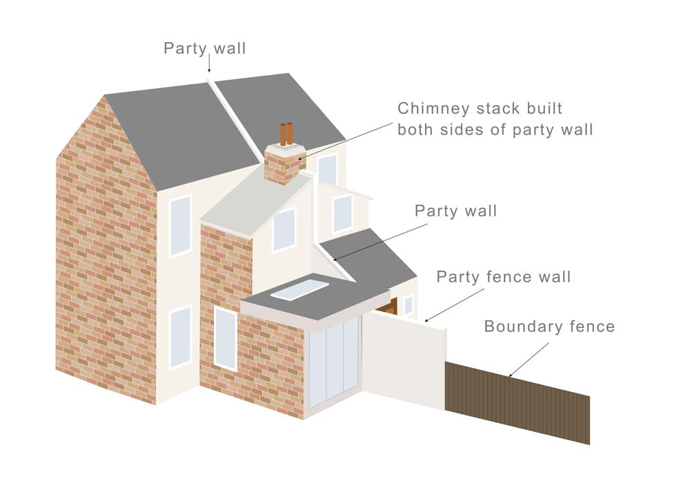 What is a Party Boundary? - Faulkner's Surveyors 1 The Role of Faulkner Surveyors in Party Wall Matters Croydon